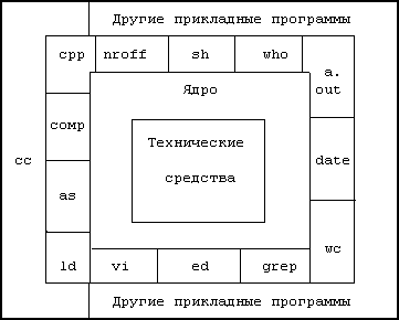 Структура ОС UNIX